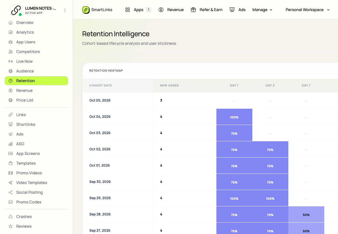 Retention Lab in SmartLinks